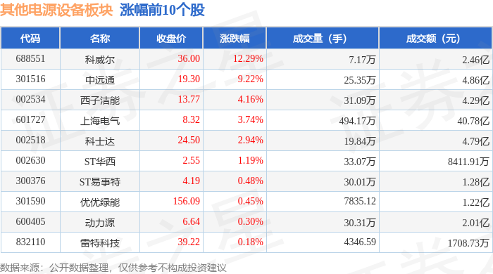 Pg电子游戏：其他电源设备板块8月7日涨02%科威尔领涨主力资金净流出271亿元(图1)