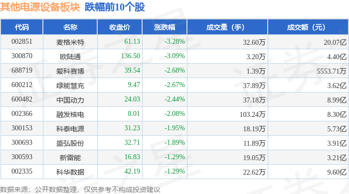 Pg电子游戏：其他电源设备板块8月7日涨02%科威尔领涨主力资金净流出271亿元(图2)