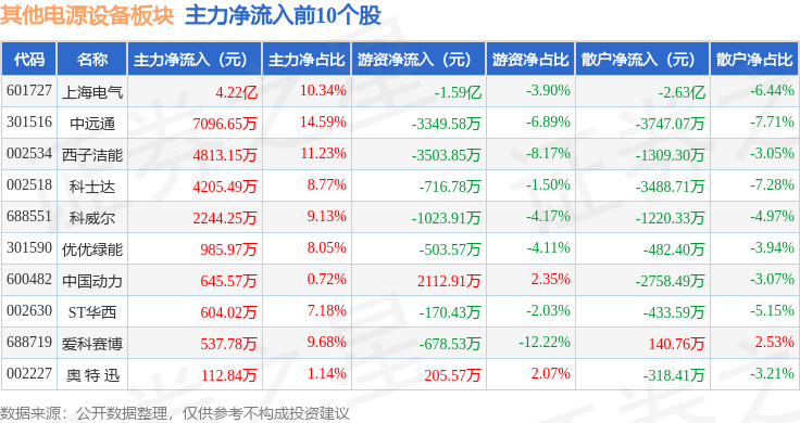 Pg电子游戏：其他电源设备板块8月7日涨02%科威尔领涨主力资金净流出271亿元(图3)