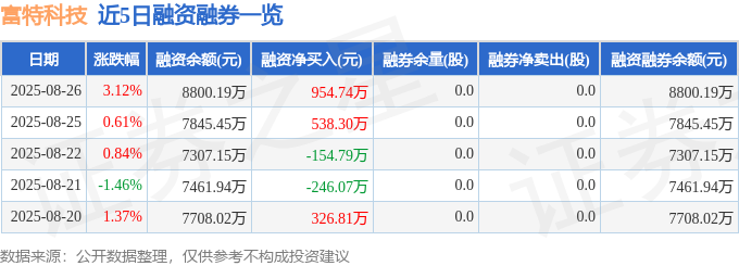 Pg电子游戏：富特科技（301607）8月26日主力资金净买入312376万元(图2)
