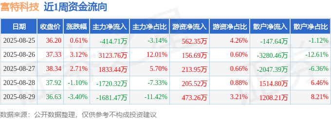 Pg电子游戏平台：本周盘点（825-829）：富特科技周涨181%主力资金合计净流入114070万元(图1)
