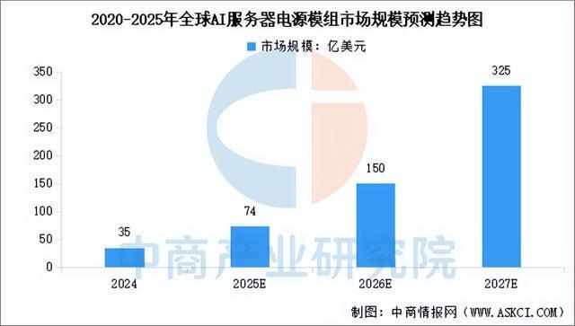 Pg电子游戏平台：2025年中国AI服务器电源行业市场前景预测研究报告（简版）(图4)