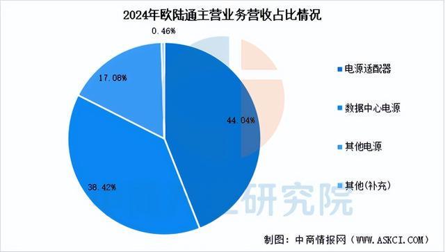 Pg电子游戏平台：2025年中国AI服务器电源行业市场前景预测研究报告（简版）(图10)