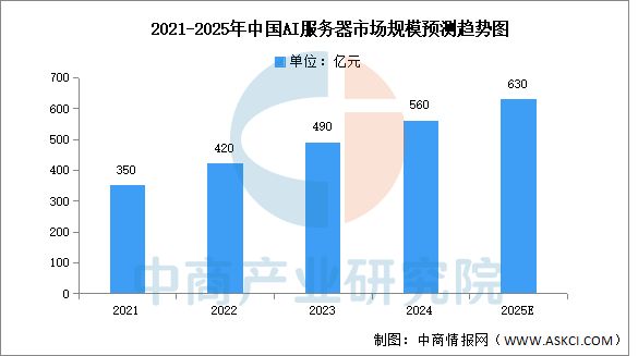 Pg电子游戏：2025年中国AI服务器电源行业市场前景预测研究报告(图6)