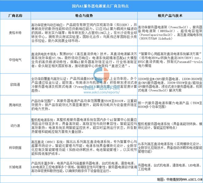 Pg电子游戏：2025年中国AI服务器电源行业市场前景预测研究报告(图9)