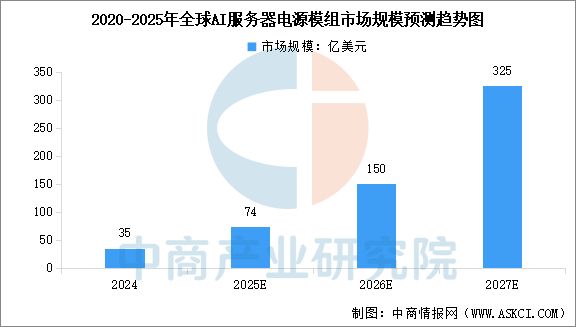 Pg电子游戏：2025年中国AI服务器电源行业市场前景预测研究报告(图7)
