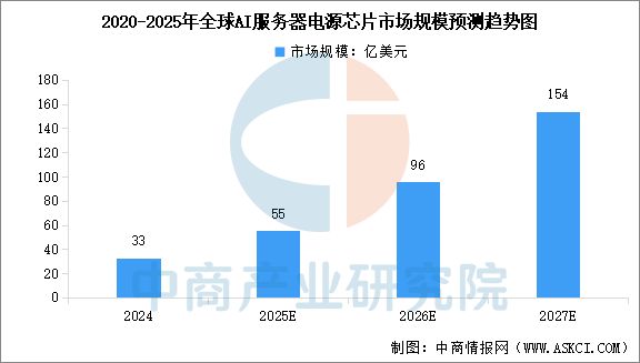Pg电子游戏：2025年中国AI服务器电源行业市场前景预测研究报告(图8)