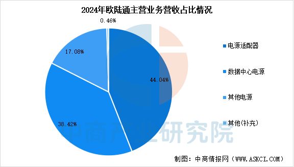 Pg电子游戏：2025年中国AI服务器电源行业市场前景预测研究报告(图14)