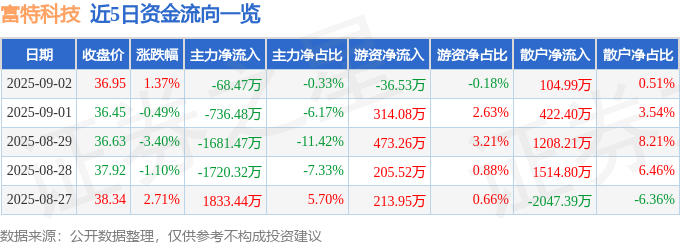 Pg电子游戏：富特科技（301607）9月2日主力资金净卖出6847万元(图1)