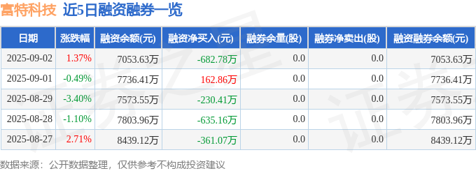 Pg电子游戏：富特科技（301607）9月2日主力资金净卖出6847万元(图2)