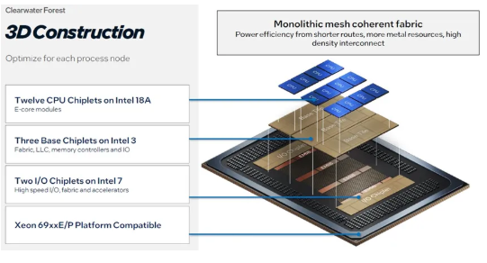 Pg电子平台：英特尔展示Intel18A工艺的288核至强ClearwaterForest处理器(图2)