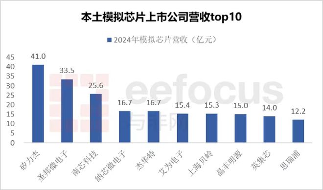 Pg电子游戏：32亿！这家国产模拟芯片公司想要豪购同行(图3)