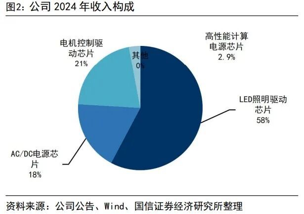 Pg电子游戏：32亿！这家国产模拟芯片公司想要豪购同行(图2)