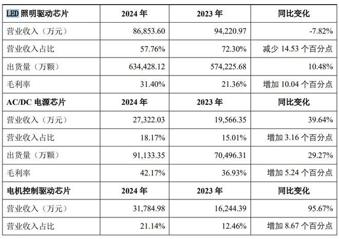 Pg电子游戏：32亿！这家国产模拟芯片公司想要豪购同行(图5)