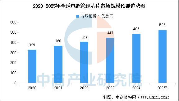 Pg电子平台:2025年中国电源管理芯片行业市场前景预测研究报告(图3)