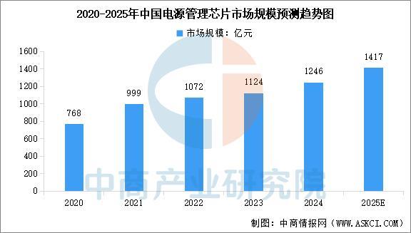 Pg电子平台:2025年中国电源管理芯片行业市场前景预测研究报告(图4)