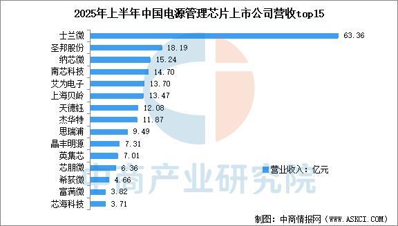 Pg电子平台:2025年中国电源管理芯片行业市场前景预测研究报告(图7)