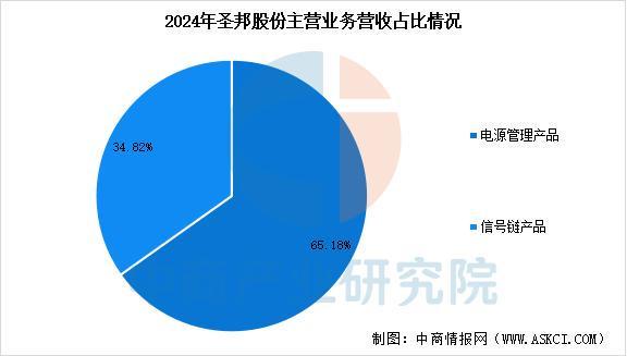 Pg电子平台:2025年中国电源管理芯片行业市场前景预测研究报告(图11)