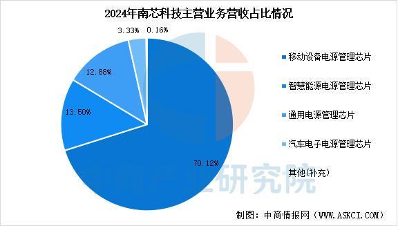 Pg电子平台:2025年中国电源管理芯片行业市场前景预测研究报告(图15)