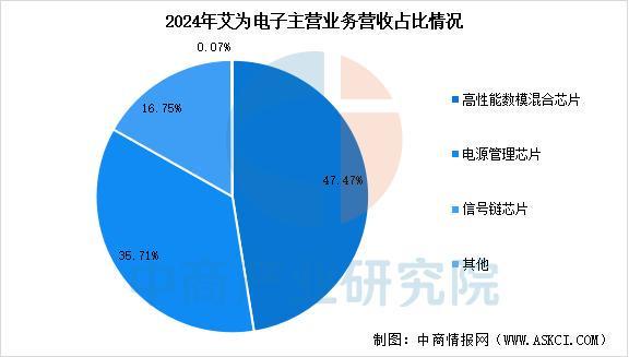 Pg电子平台:2025年中国电源管理芯片行业市场前景预测研究报告(图17)