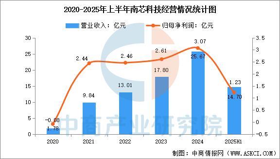 Pg电子平台:2025年中国电源管理芯片行业市场前景预测研究报告(图14)