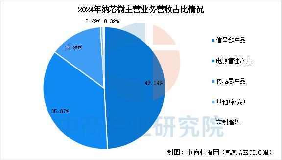 Pg电子平台:2025年中国电源管理芯片行业市场前景预测研究报告(图13)