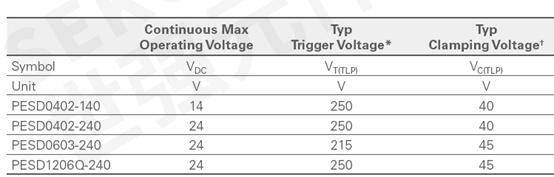 Pg电子平台：【经验】ESD抑制器和TVS管的重要参数定义及选型注意事项(图1)