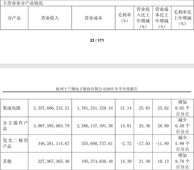 Pg电子游戏：白电、车规需求驱动士兰微上半年营收6336亿净利增长116242%！(图2)