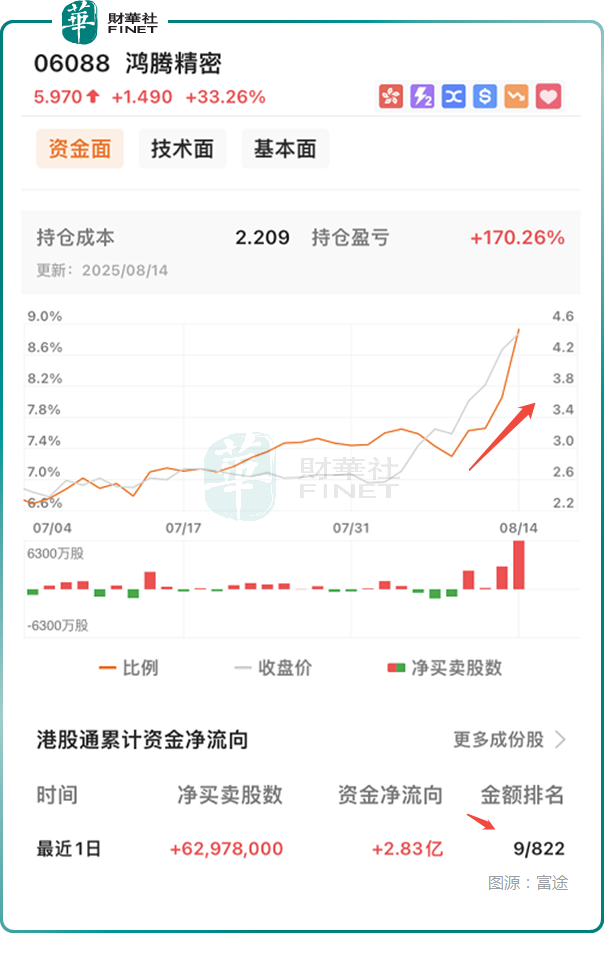 Pg电子游戏平台：9个交易日股价疯涨130%！鸿腾精密大涨原因找到了！(图2)