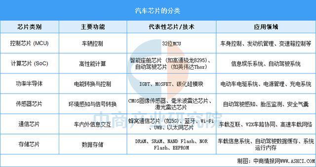 Pg电子游戏平台：2025年中国汽车芯片行业市场前景预测研究报告（简版）(图1)