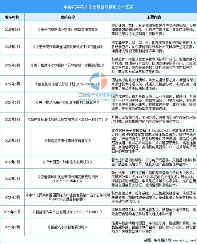 Pg电子游戏平台：2025年中国汽车芯片行业市场前景预测研究报告（简版）(图2)