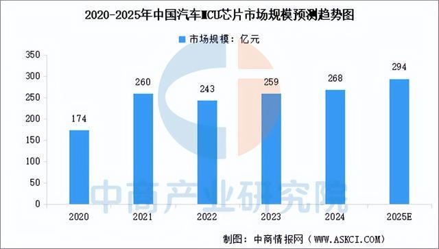 Pg电子游戏平台：2025年中国汽车芯片行业市场前景预测研究报告（简版）(图3)