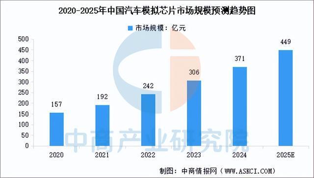 Pg电子游戏平台：2025年中国汽车芯片行业市场前景预测研究报告（简版）(图7)