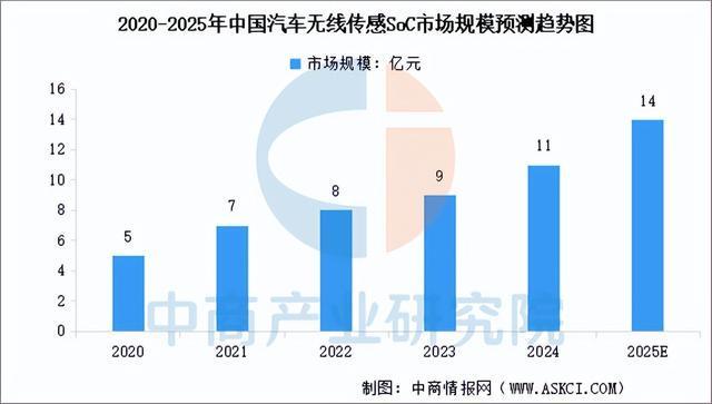 Pg电子游戏平台：2025年中国汽车芯片行业市场前景预测研究报告（简版）(图6)