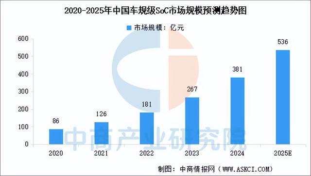 Pg电子游戏平台：2025年中国汽车芯片行业市场前景预测研究报告（简版）(图4)