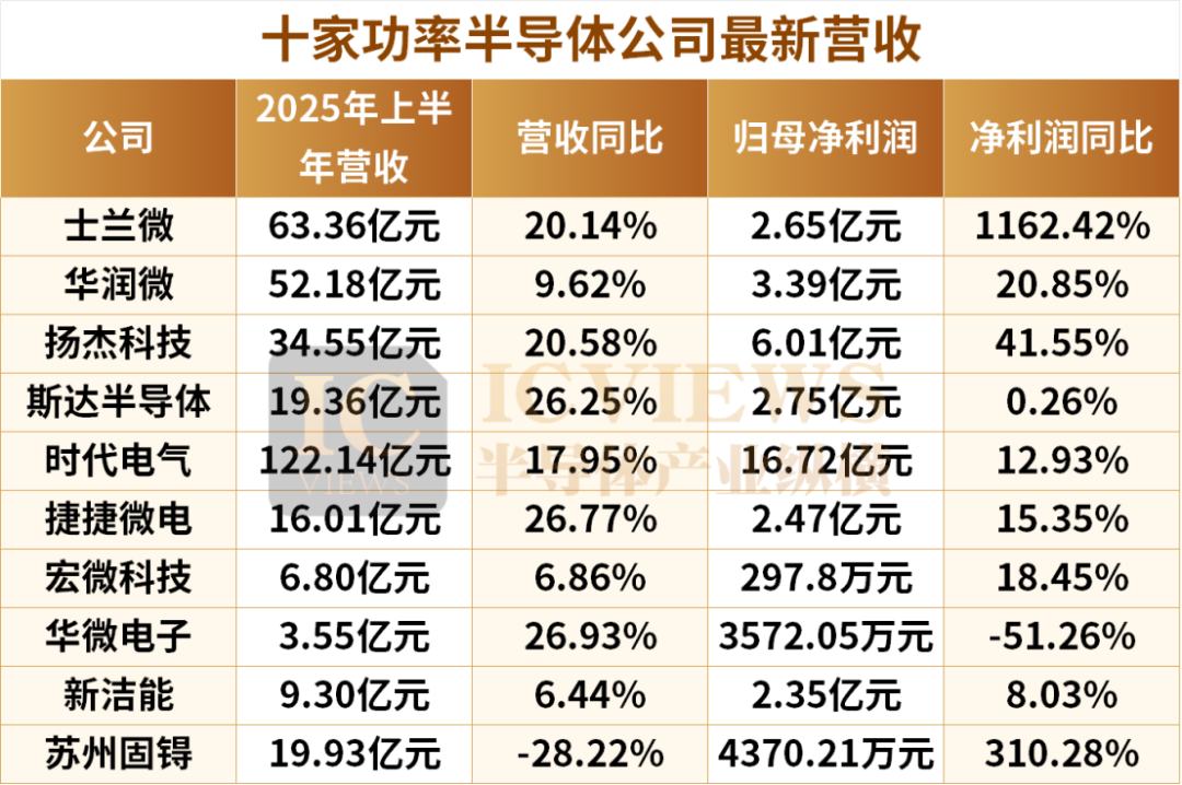 Pg电子平台：功率半导体“优等生”出列(图1)