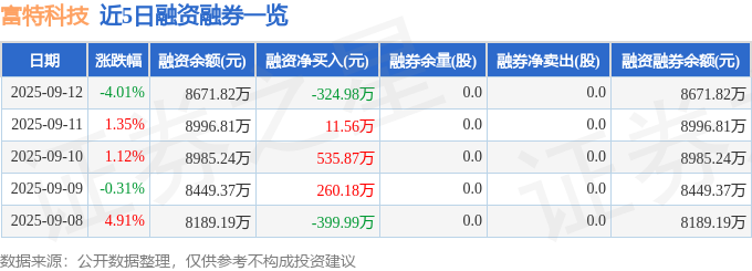 Pg电子平台：富特科技（301607）9月12日主力资金净卖出190493万元(图2)