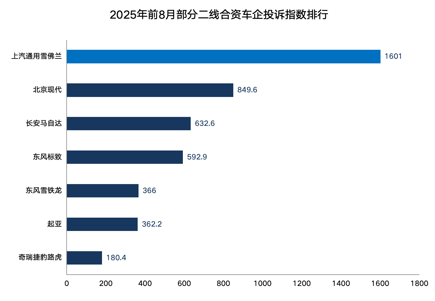 Pg电子游戏：销量越来越低二线合资车企的投诉并未见少(图1)