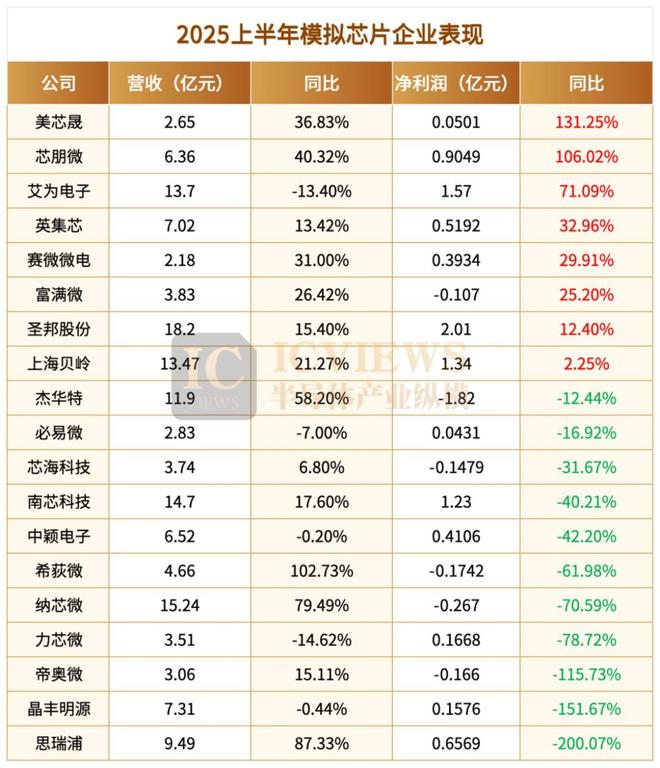 Pg电子游戏：反倾销落地国产模拟芯片迎转机(图3)