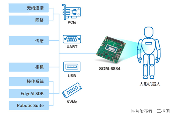 Pg电子游戏：研华模块化电脑SOM-6884：通过AI集成和可扩展设计推进人形机器人技术发展(图2)