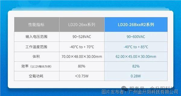 熊猫体育平台：精益求精丨金升阳高性价比小体积20WACDC模块电源(图2)