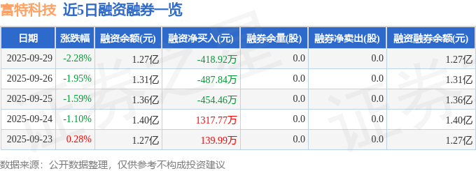 Pg电子游戏平台：富特科技（301607）9月29日主力资金净卖出242288万元(图2)