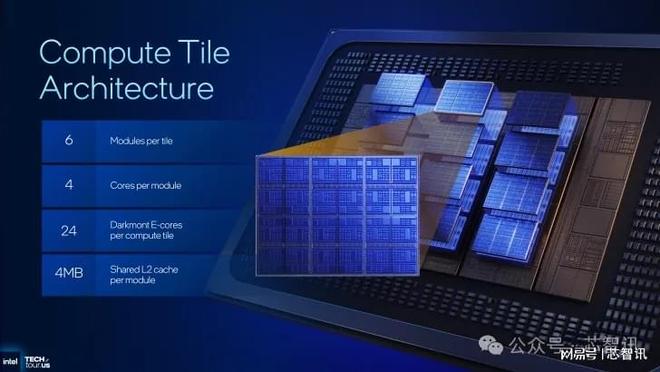 Pg电子平台：英特尔ClearwaterForest至强6+公布：18A制程最高288核心！(图7)