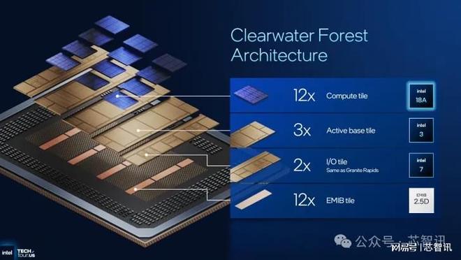 Pg电子平台：英特尔ClearwaterForest至强6+公布：18A制程最高288核心！(图5)