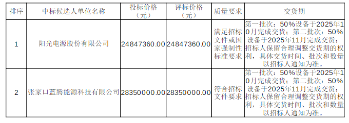 Pg电子游戏平台：阳光电源拟中标河北交投270MW组串式逆变器(图1)