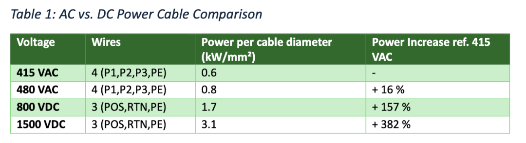 Pg电子平台：英伟达数据中心电源合作伙伴构建800V直流架构(图3)