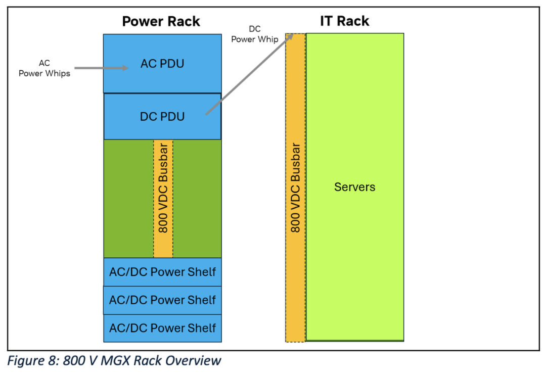 Pg电子平台：英伟达数据中心电源合作伙伴构建800V直流架构(图4)