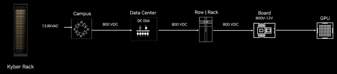 Pg电子平台：英伟达数据中心电源合作伙伴构建800V直流架构(图5)