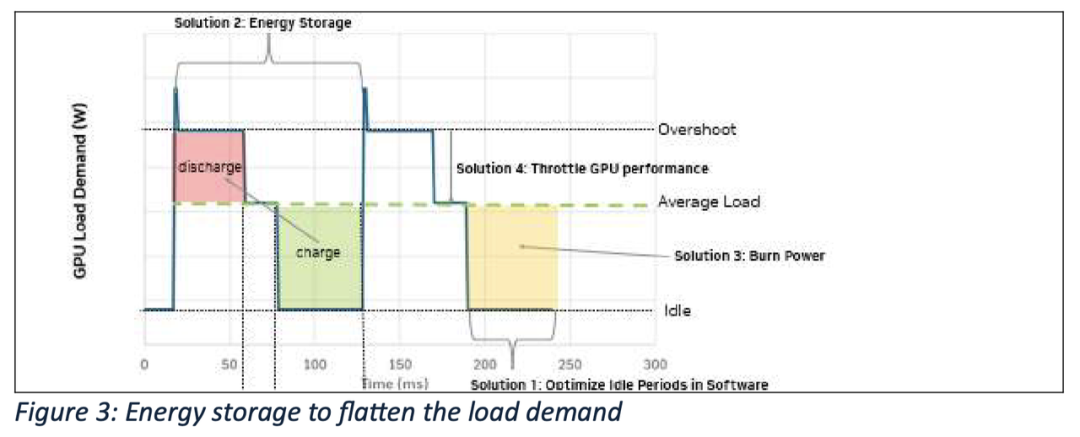 Pg电子平台：英伟达数据中心电源合作伙伴构建800V直流架构(图6)
