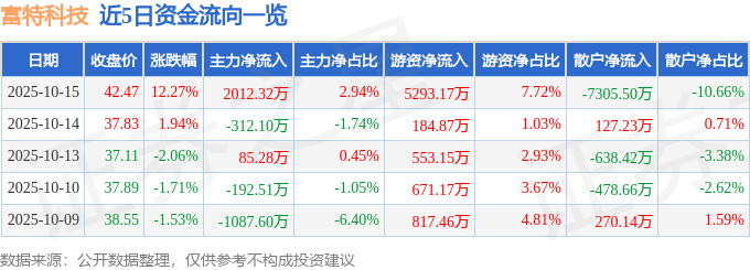 Pg电子游戏：富特科技（301607）10月15日主力资金净